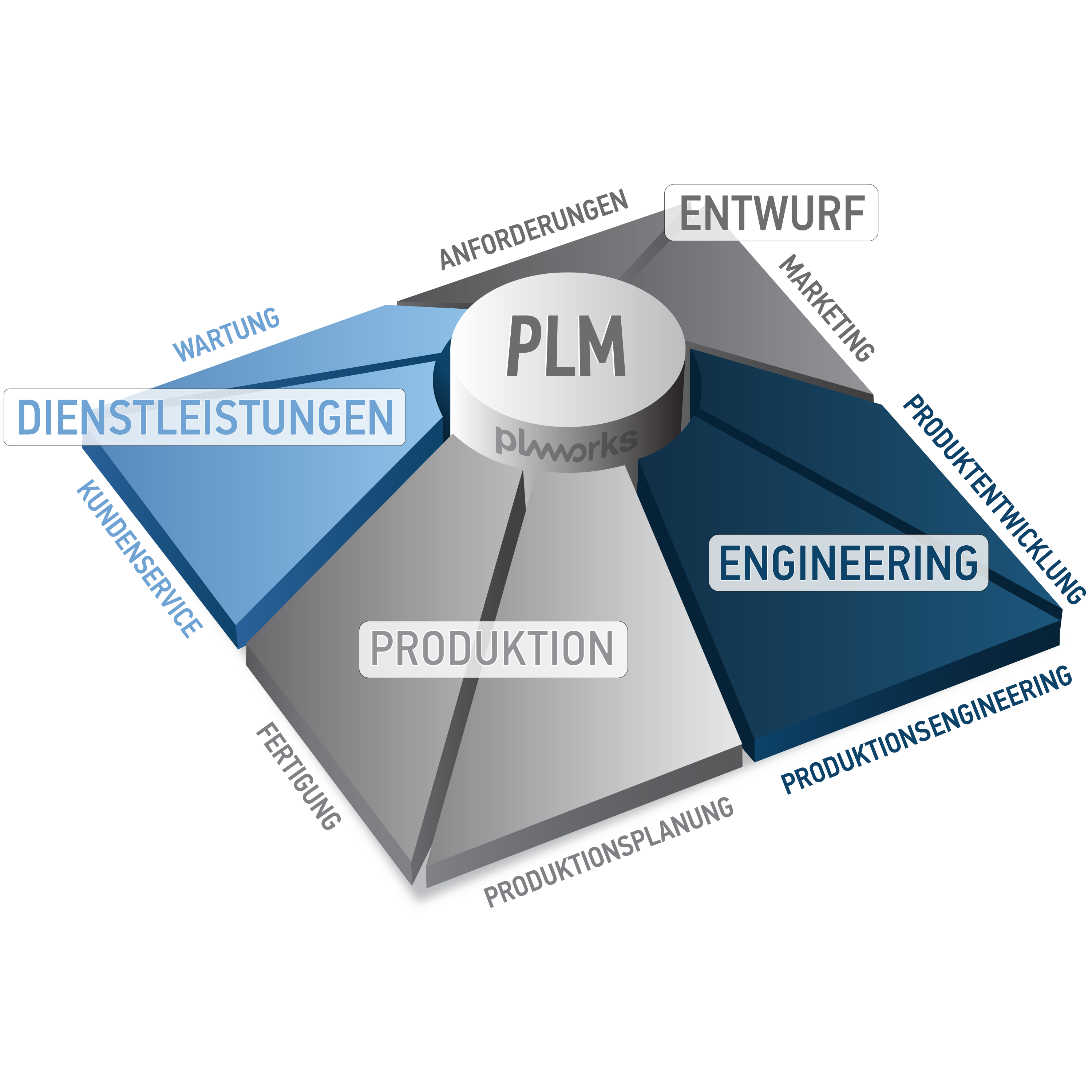 PLM Beratung - PLMWorks GmbH