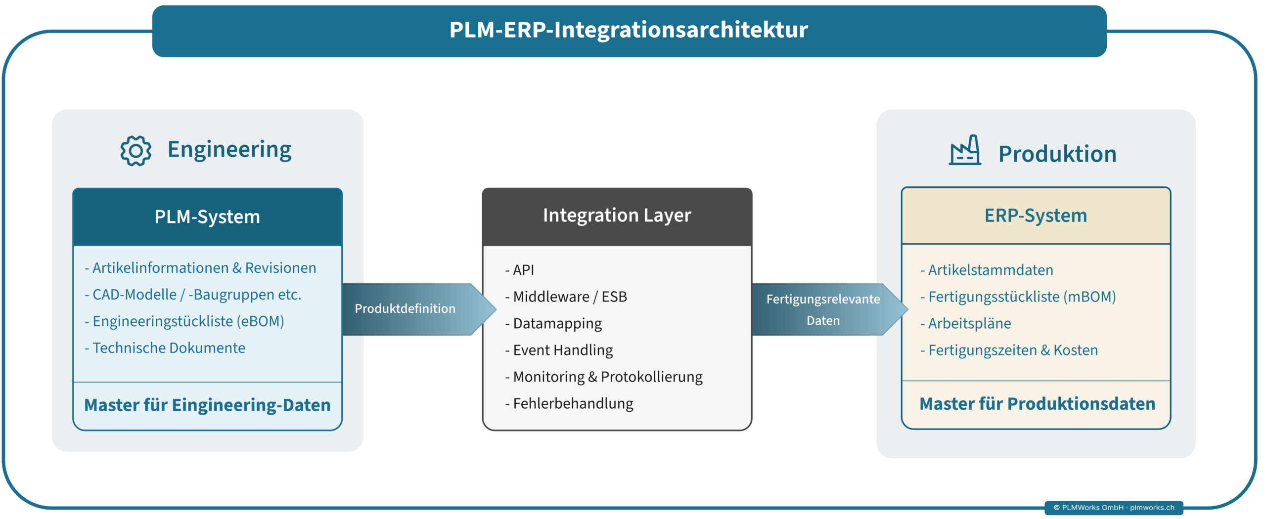 Architektur der PLM-ERP-Integration mit PLM-System im Engineering, Integrationslayer und ERP-System für Produktionsdaten